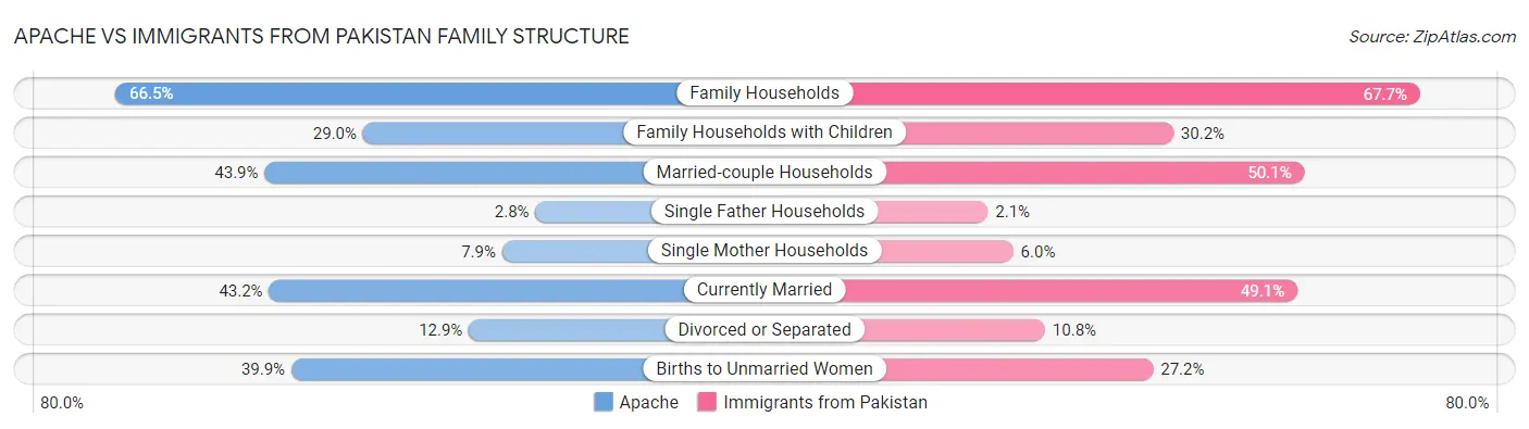Apache vs Immigrants from Pakistan Family Structure