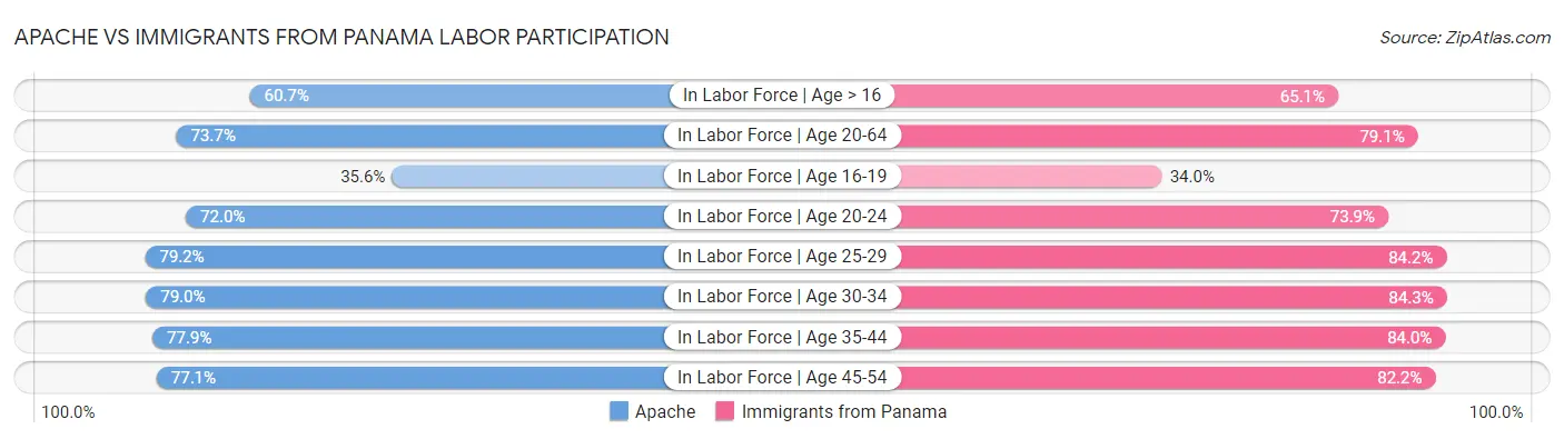 Apache vs Immigrants from Panama Labor Participation