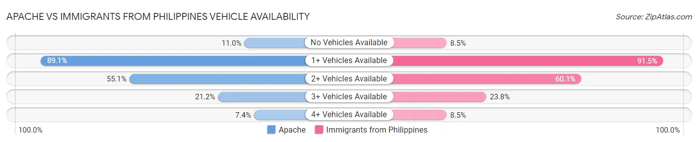 Apache vs Immigrants from Philippines Vehicle Availability
