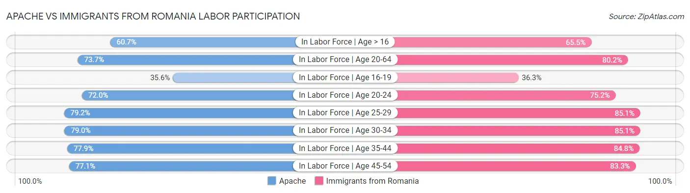 Apache vs Immigrants from Romania Labor Participation