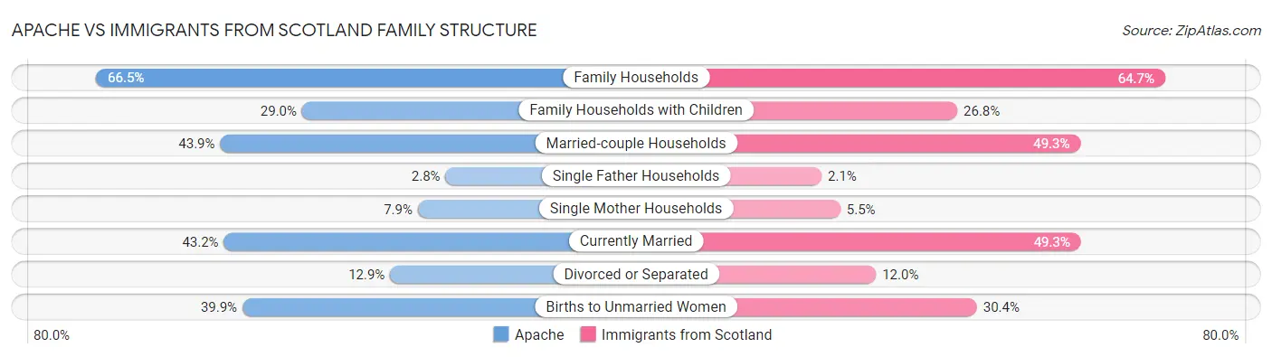 Apache vs Immigrants from Scotland Family Structure