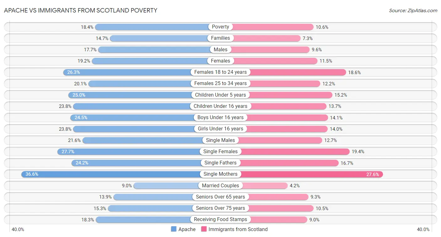 Apache vs Immigrants from Scotland Poverty