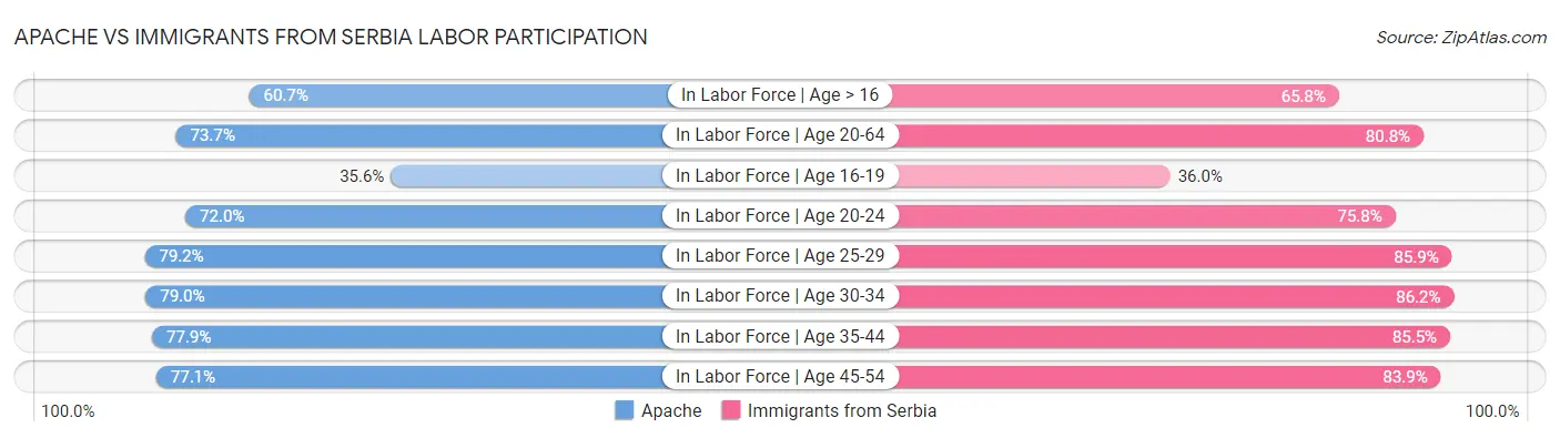 Apache vs Immigrants from Serbia Labor Participation