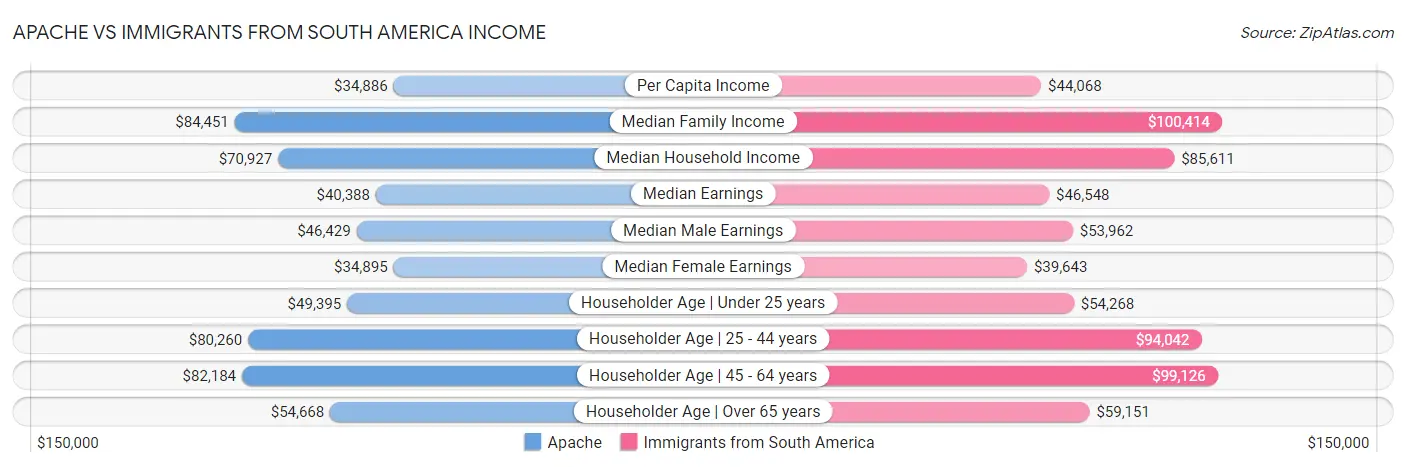 Apache vs Immigrants from South America Income