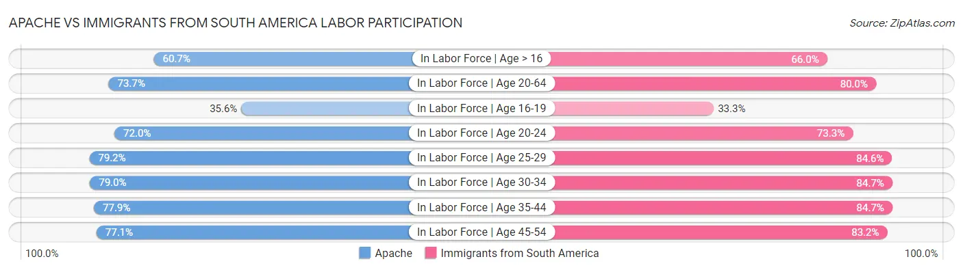 Apache vs Immigrants from South America Labor Participation