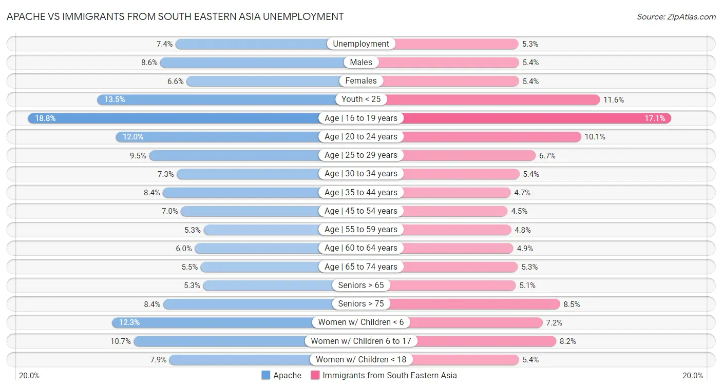 Apache vs Immigrants from South Eastern Asia Unemployment