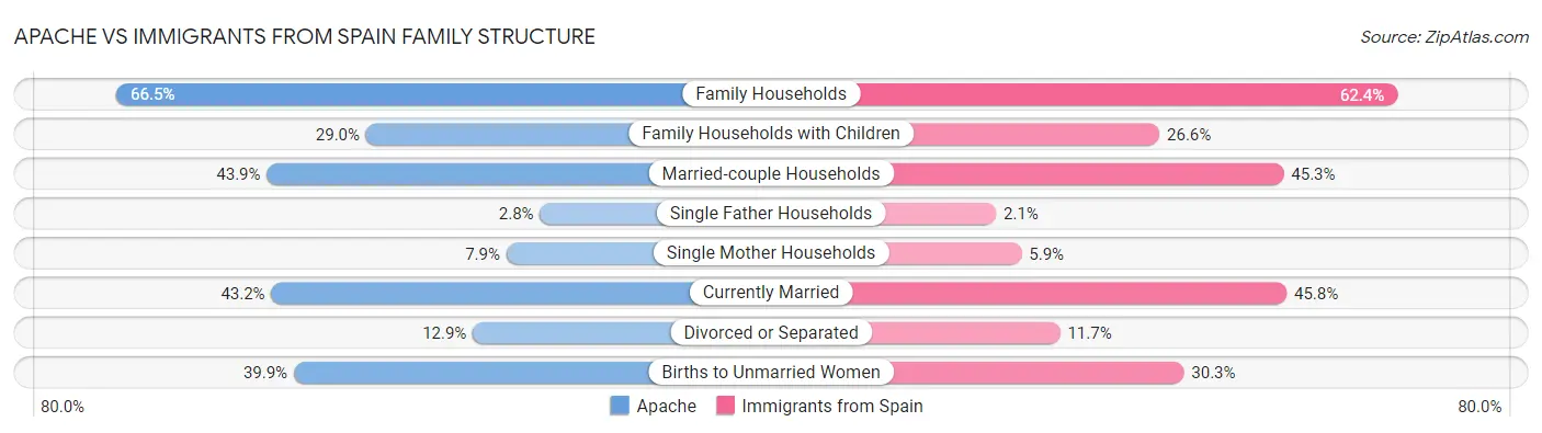 Apache vs Immigrants from Spain Family Structure