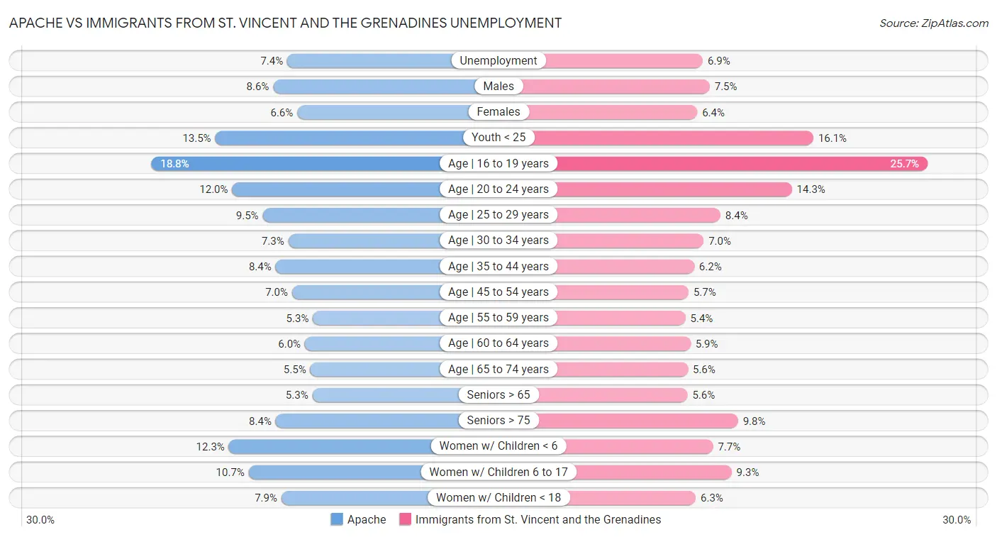 Apache vs Immigrants from St. Vincent and the Grenadines Unemployment