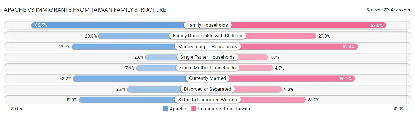 Apache vs Immigrants from Taiwan Family Structure