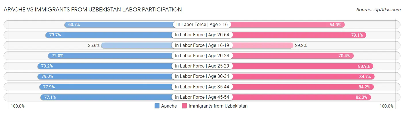Apache vs Immigrants from Uzbekistan Labor Participation