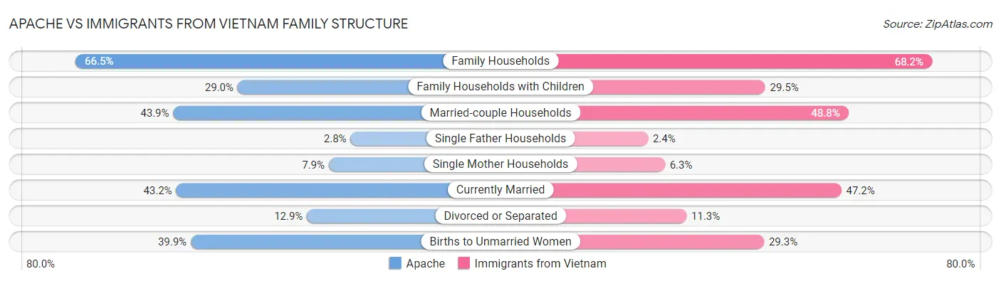 Apache vs Immigrants from Vietnam Family Structure