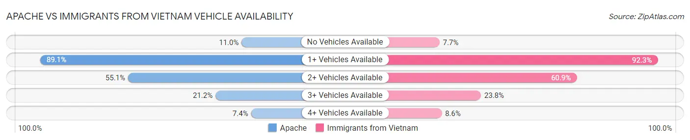 Apache vs Immigrants from Vietnam Vehicle Availability