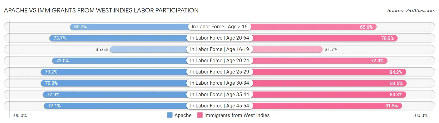Apache vs Immigrants from West Indies Labor Participation