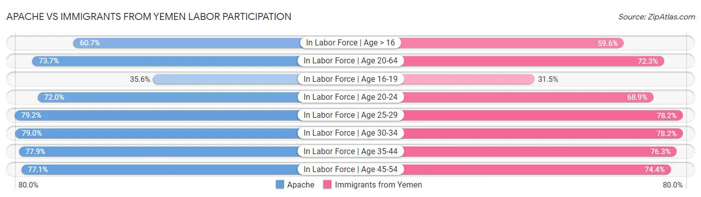Apache vs Immigrants from Yemen Labor Participation