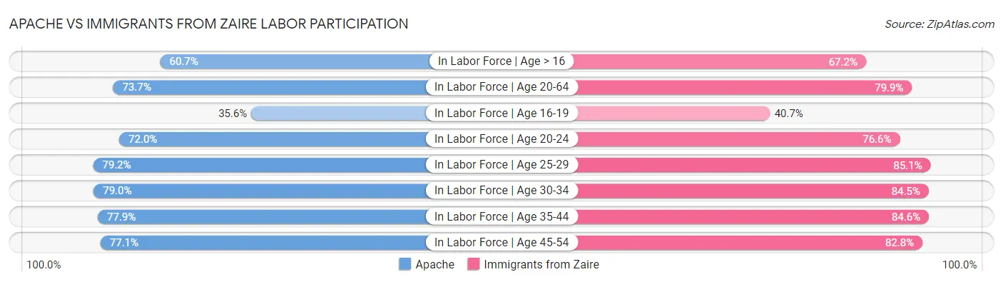 Apache vs Immigrants from Zaire Labor Participation