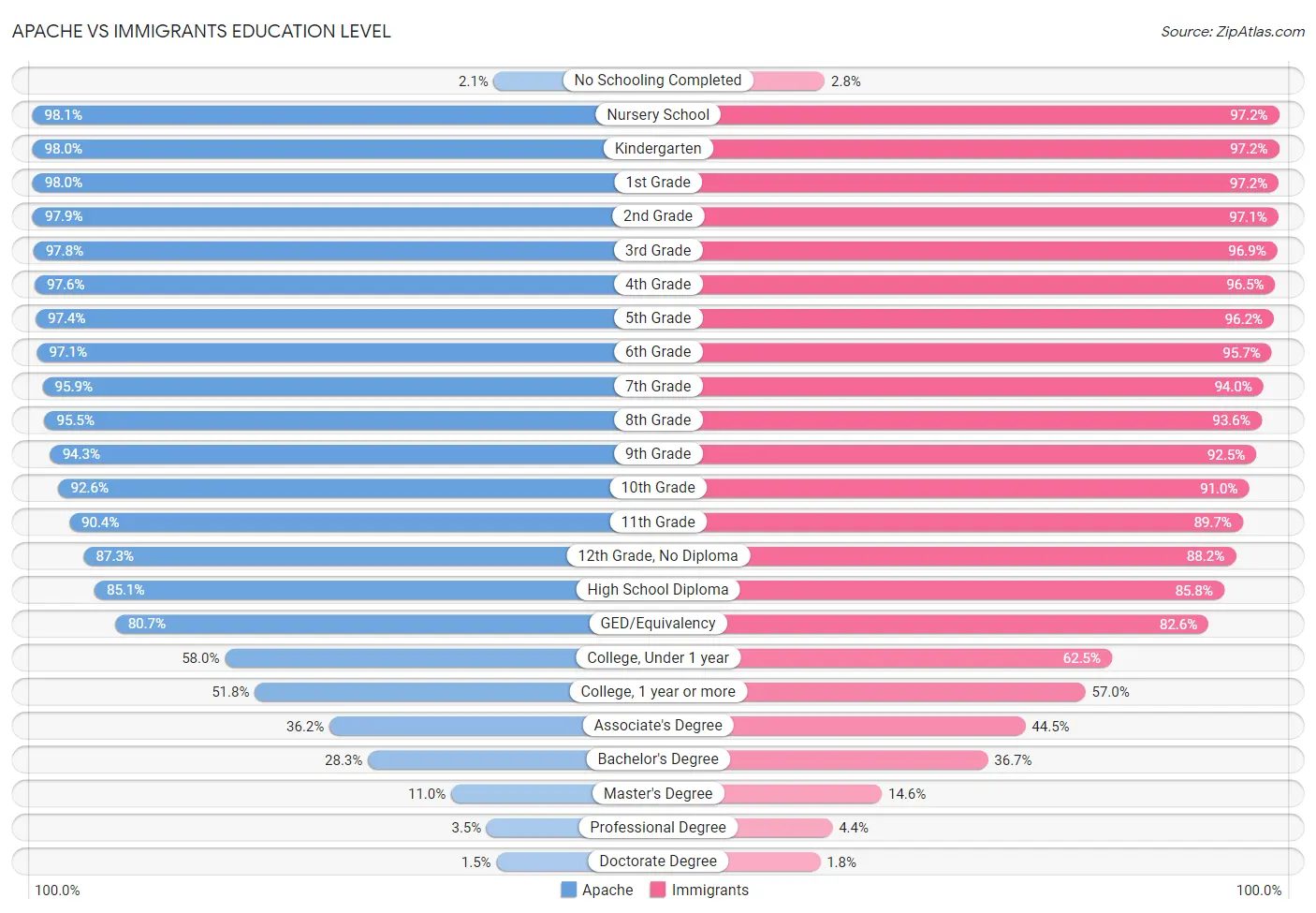 Apache vs Immigrants Education Level
