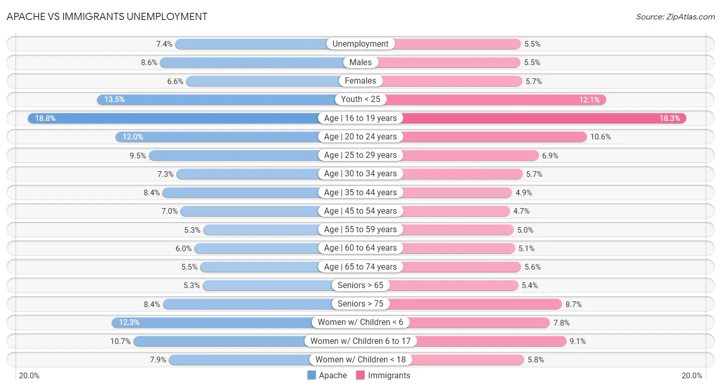 Apache vs Immigrants Unemployment