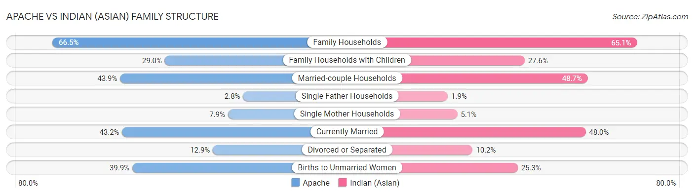 Apache vs Indian (Asian) Family Structure
