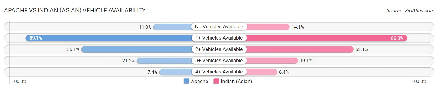 Apache vs Indian (Asian) Vehicle Availability