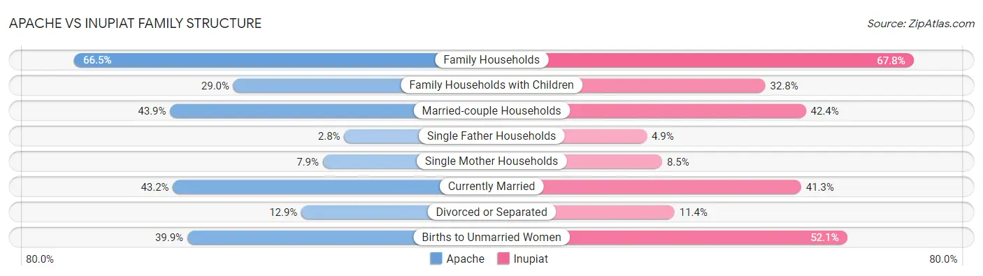 Apache vs Inupiat Family Structure