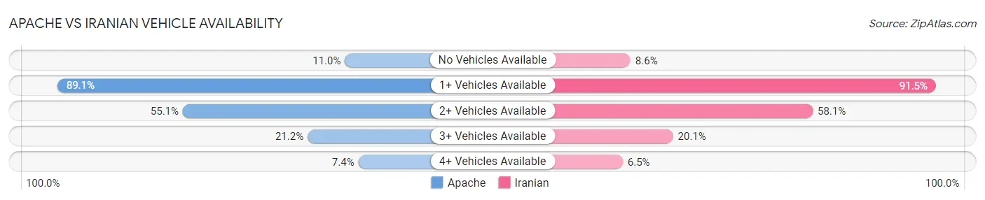 Apache vs Iranian Vehicle Availability