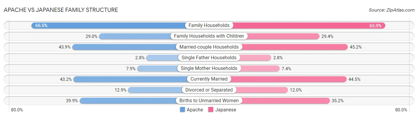 Apache vs Japanese Family Structure