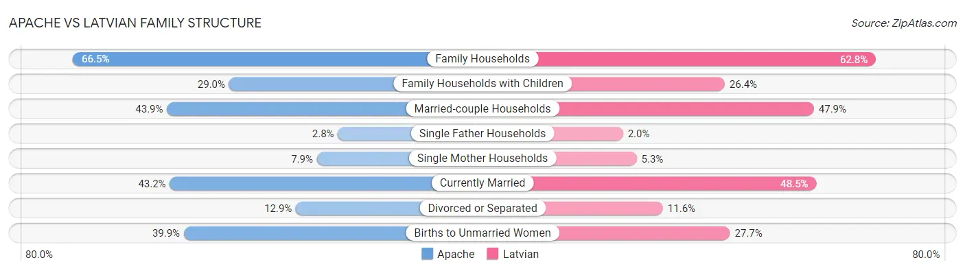 Apache vs Latvian Family Structure