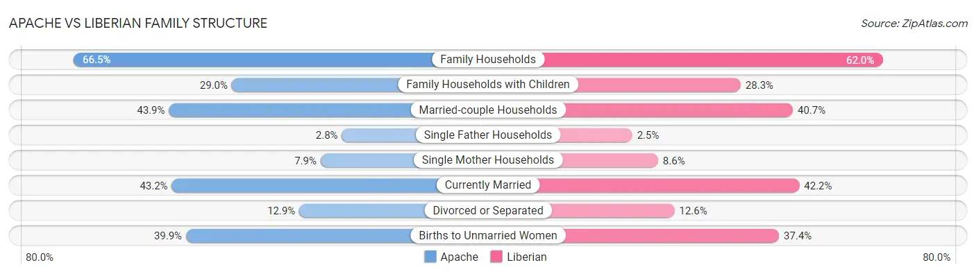 Apache vs Liberian Family Structure