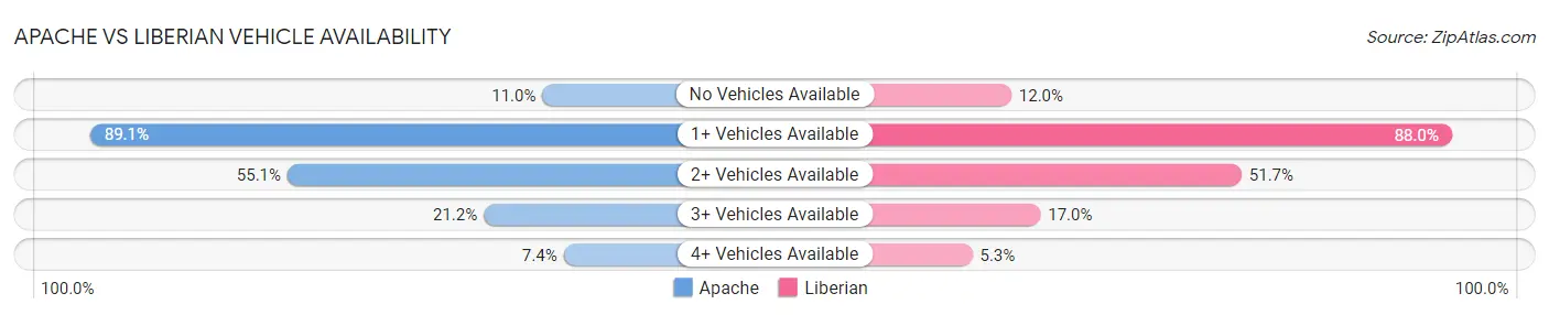 Apache vs Liberian Vehicle Availability