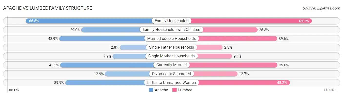 Apache vs Lumbee Family Structure