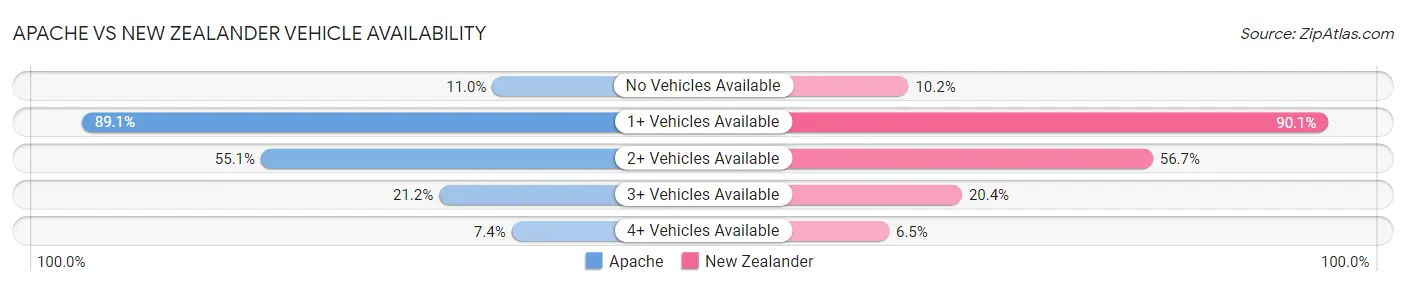 Apache vs New Zealander Vehicle Availability