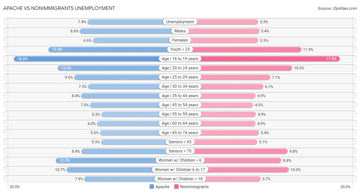 Apache vs Nonimmigrants Unemployment