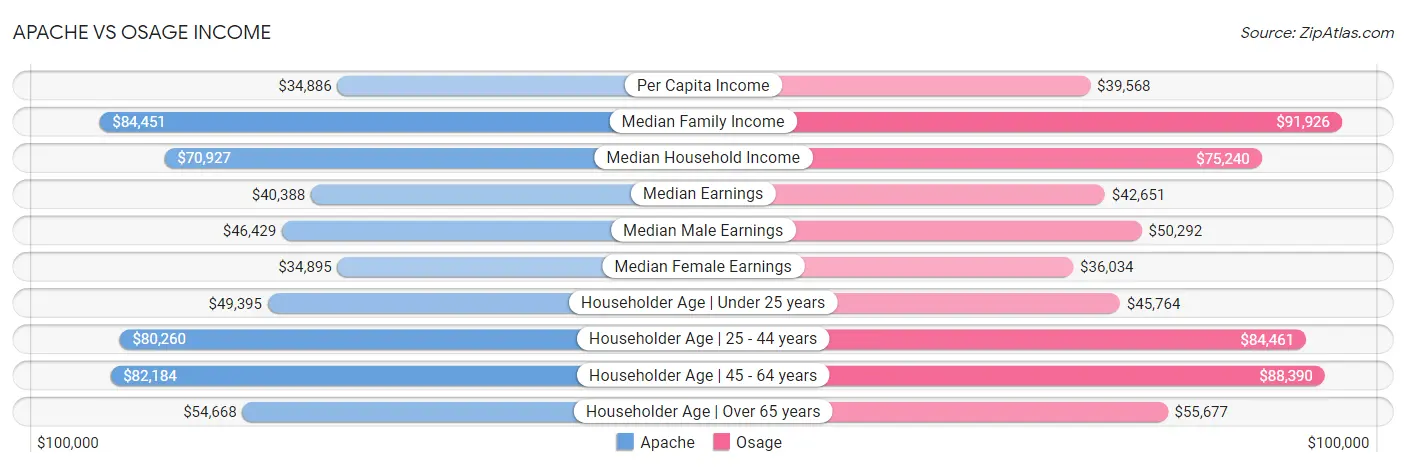 Apache vs Osage Income