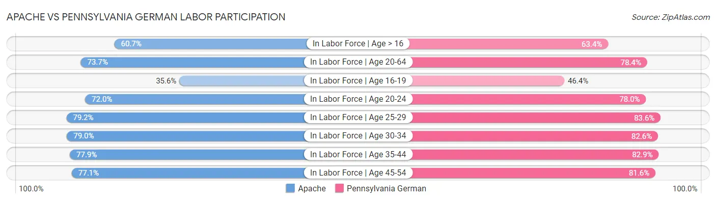 Apache vs Pennsylvania German Labor Participation