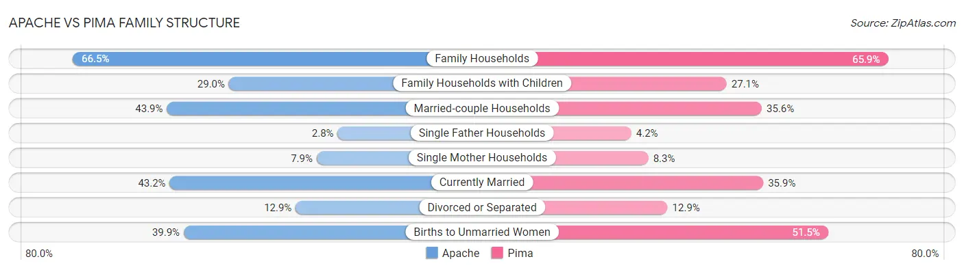 Apache vs Pima Family Structure