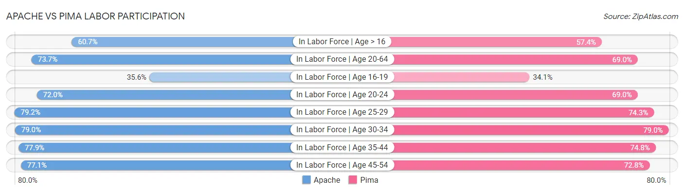Apache vs Pima Labor Participation