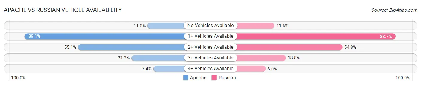 Apache vs Russian Vehicle Availability