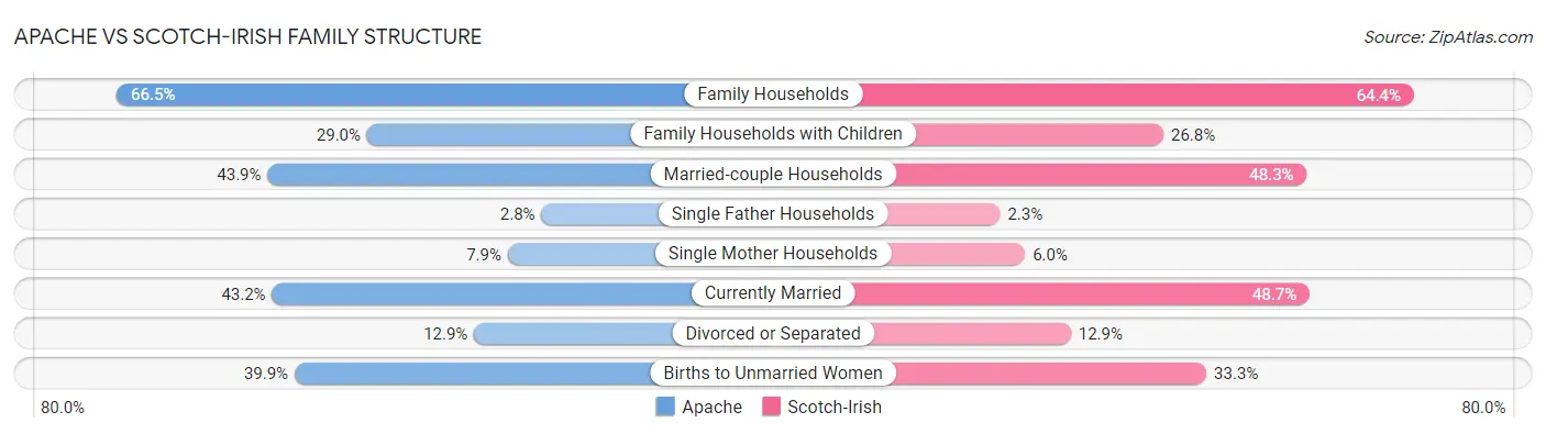 Apache vs Scotch-Irish Family Structure