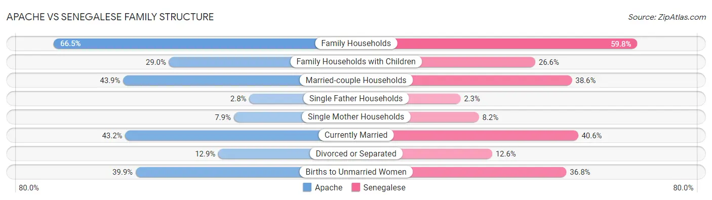 Apache vs Senegalese Family Structure