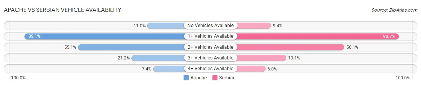 Apache vs Serbian Vehicle Availability