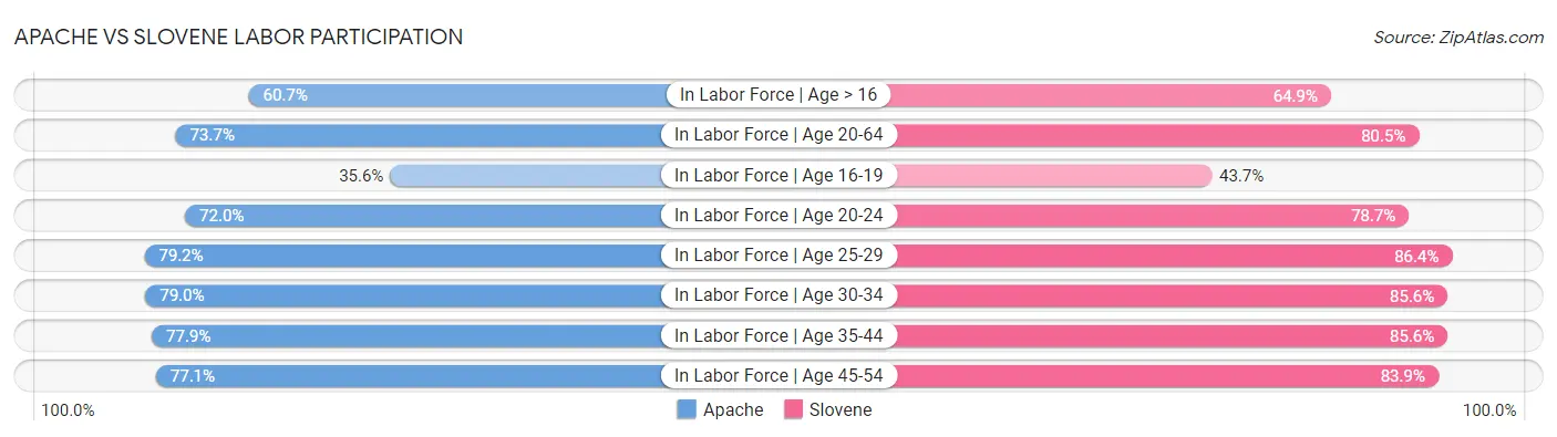 Apache vs Slovene Labor Participation
