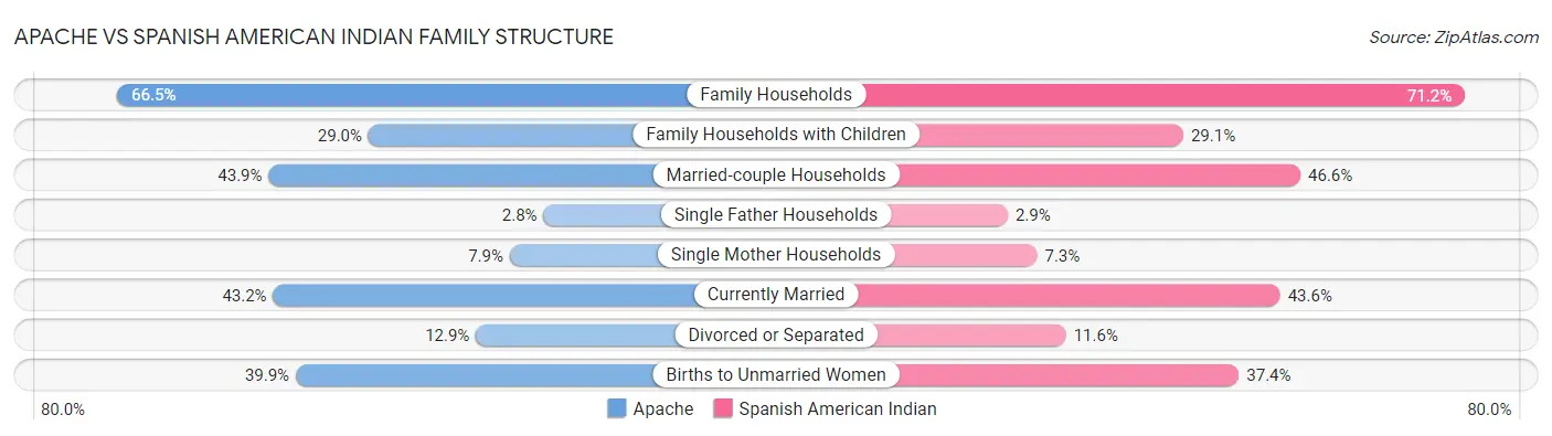 Apache vs Spanish American Indian Family Structure