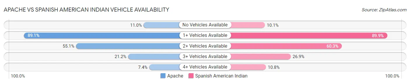 Apache vs Spanish American Indian Vehicle Availability