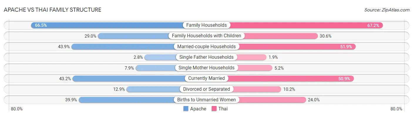 Apache vs Thai Family Structure