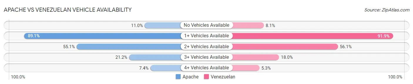 Apache vs Venezuelan Vehicle Availability