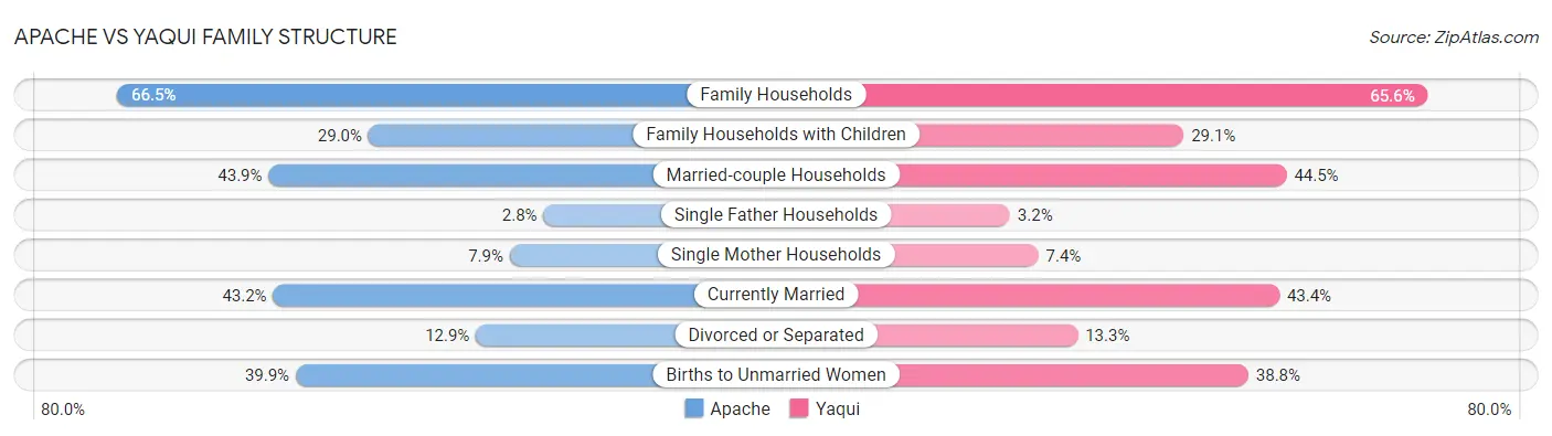 Apache vs Yaqui Family Structure