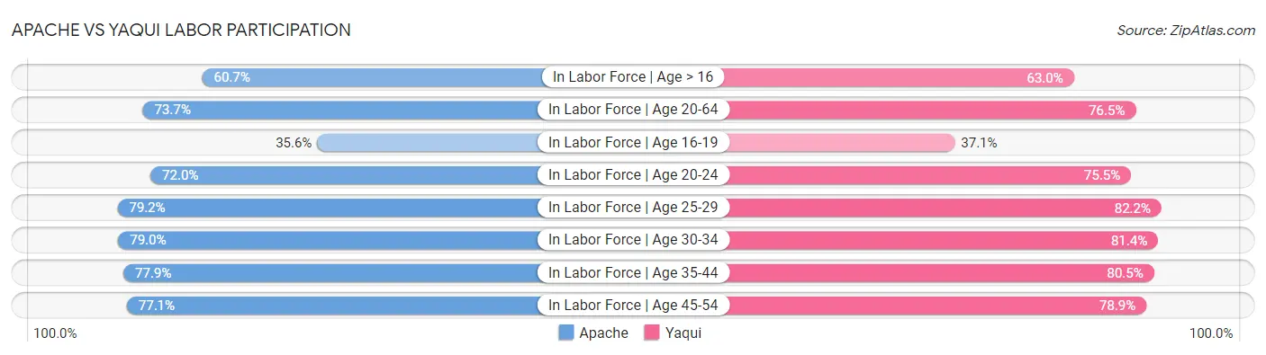 Apache vs Yaqui Labor Participation