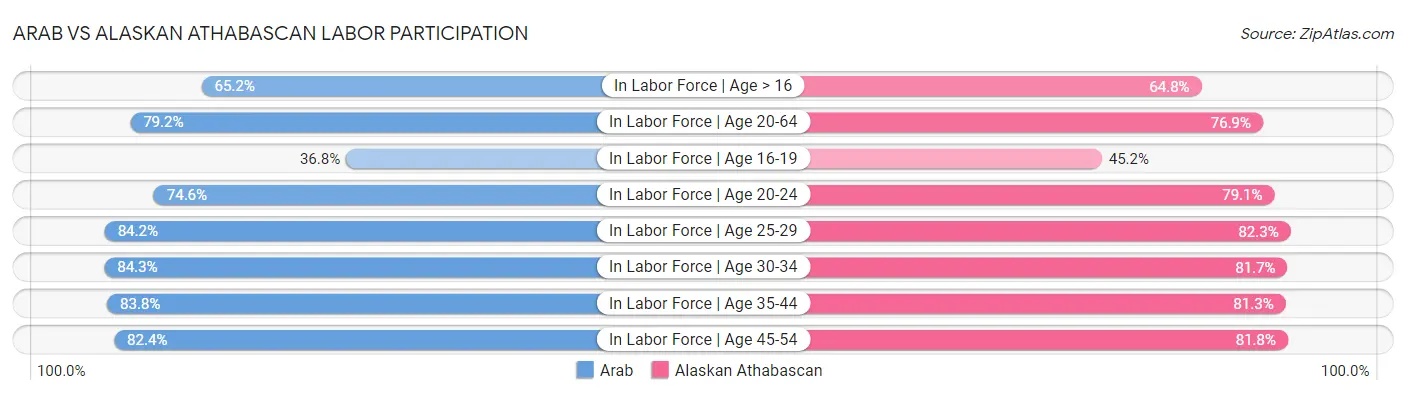 Arab vs Alaskan Athabascan Labor Participation
