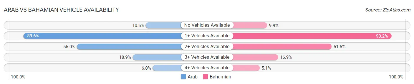 Arab vs Bahamian Vehicle Availability