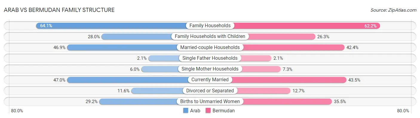 Arab vs Bermudan Family Structure